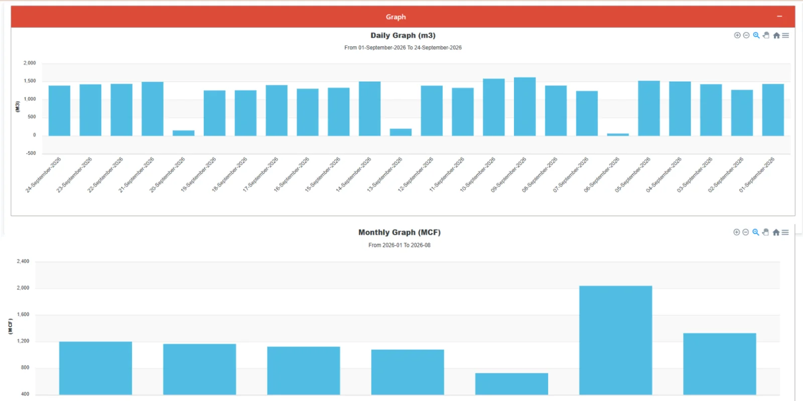 Mazik IoT Platform — Consumption Pattern Details