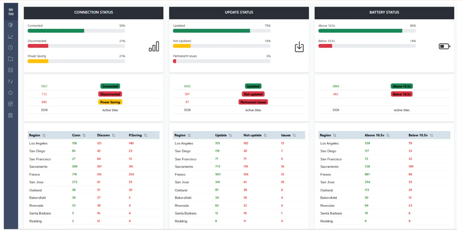 Mazik IoT Platform — Maintenance