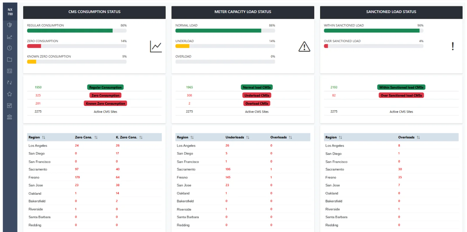 Mazik IoT Platform — Meter Load Exceptions
