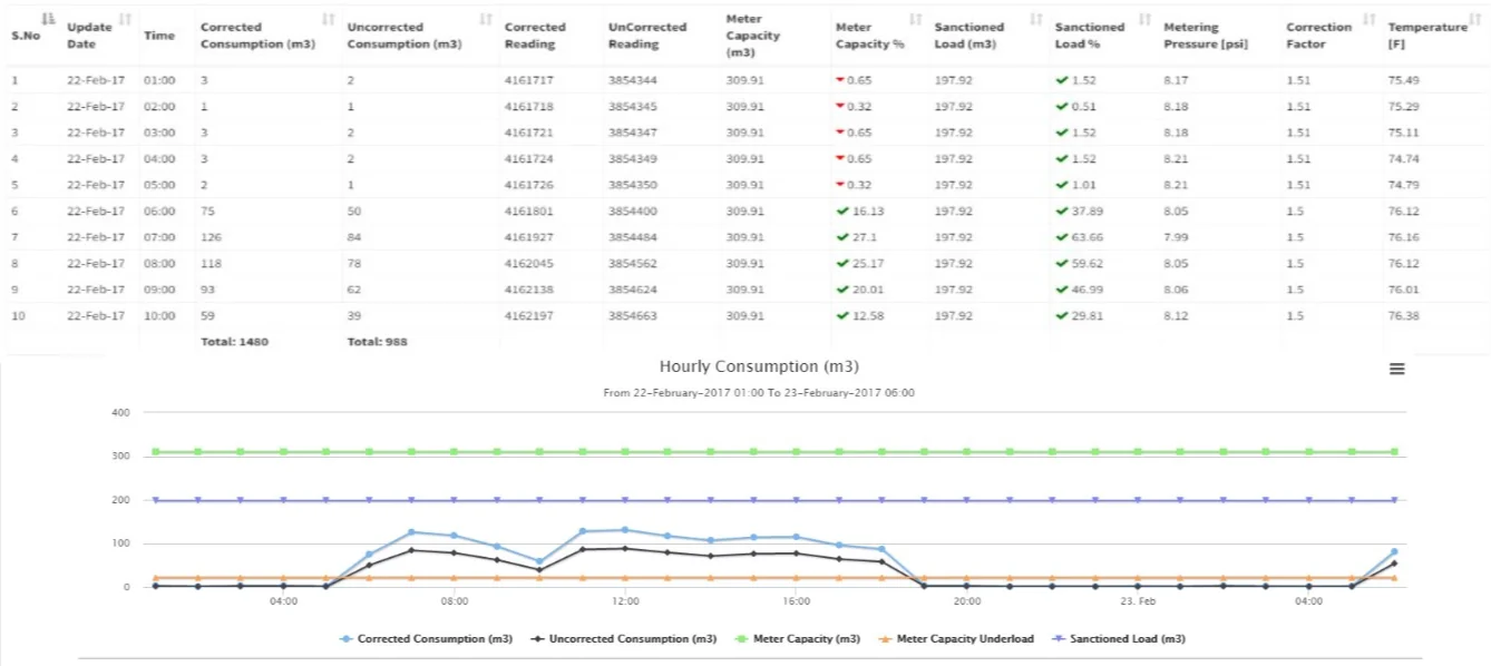 Mazik IoT Platform — Meter’s Hourly Exceptions
