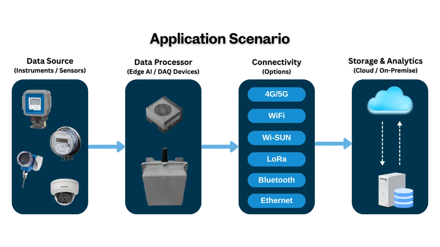 RMS-G10 — Application Scenario