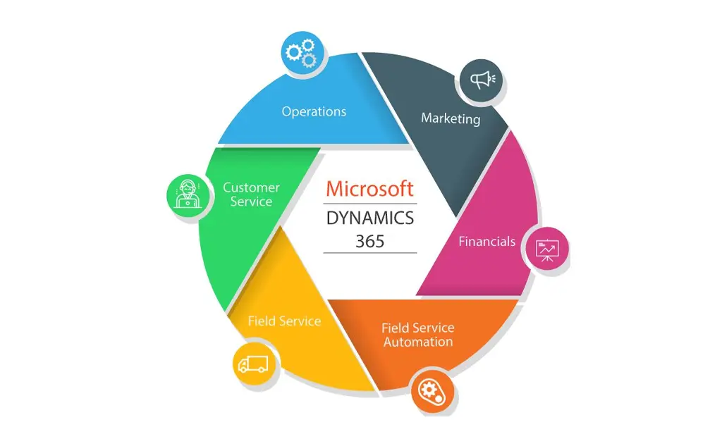 Microsoft Dynamics 365