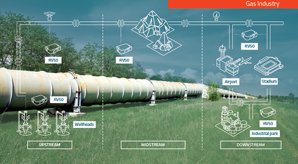 rv50_gas_industry_application